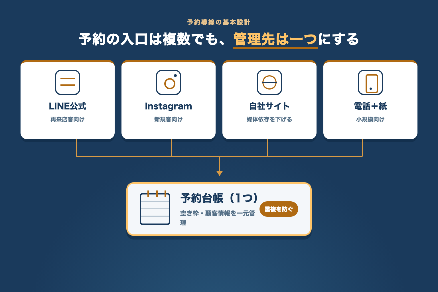 LINE公式・Instagram・自社サイト・電話の4つの予約入口を1つの予約台帳にまとめる図解