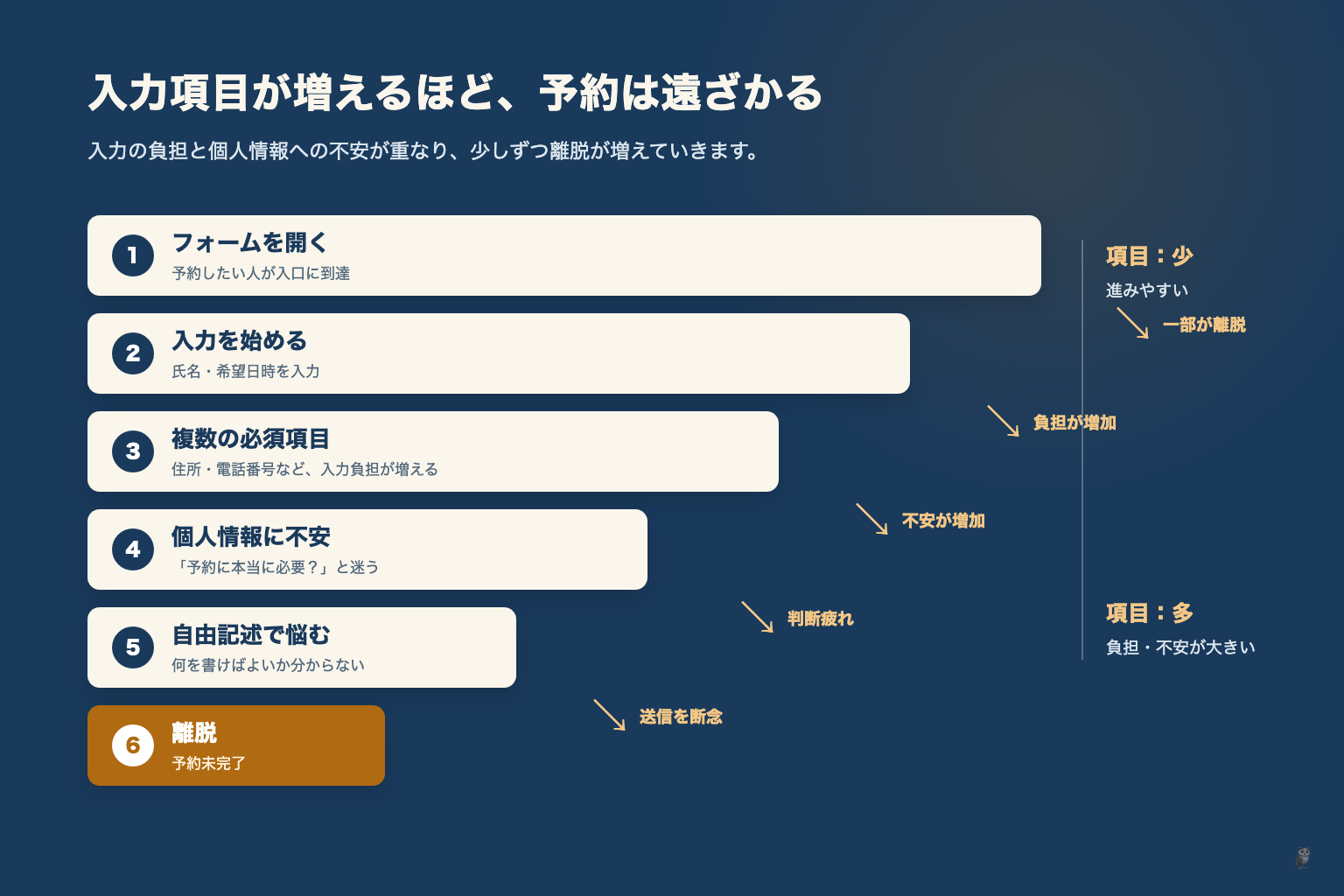 入力項目が増えるほど離脱が増えるフロー図