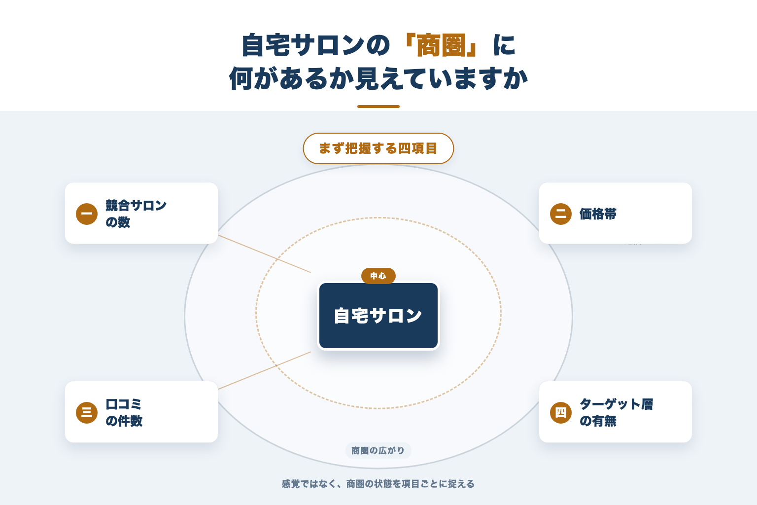 自宅サロンの商圏に何があるかを確認する4項目の図解