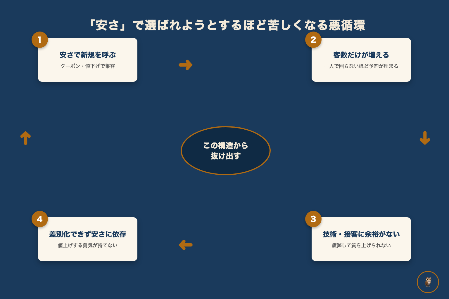 美容室が安さで新規を呼び続けると一人経営で回らなくなる悪循環の図解