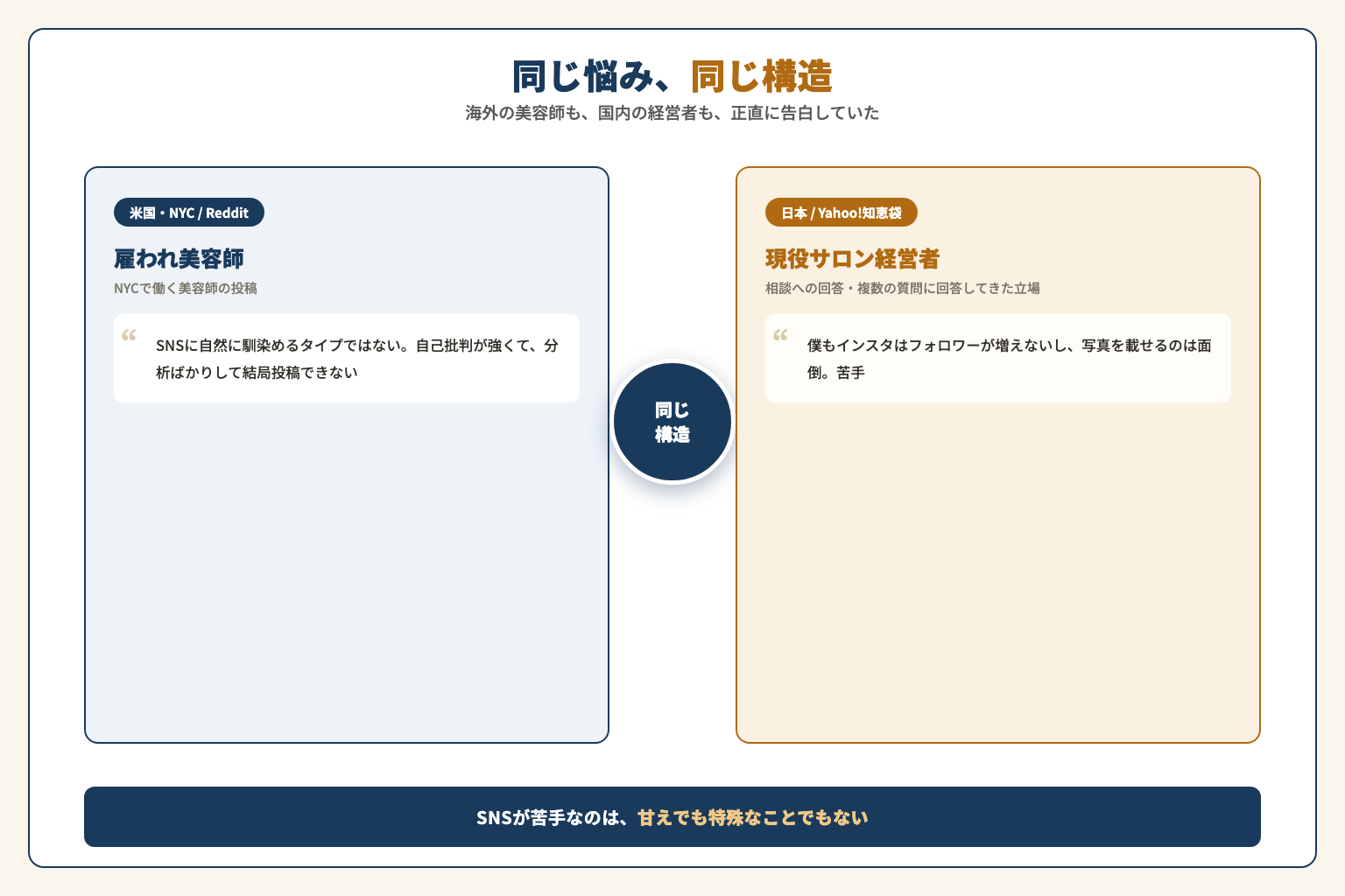 海外の美容師と日本の経営者の悩みの比較図解