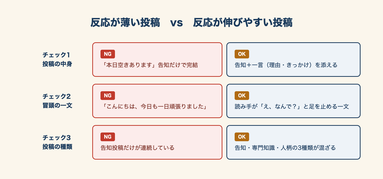 反応が薄い投稿と伸びやすい投稿の3つのチェックポイント比較図