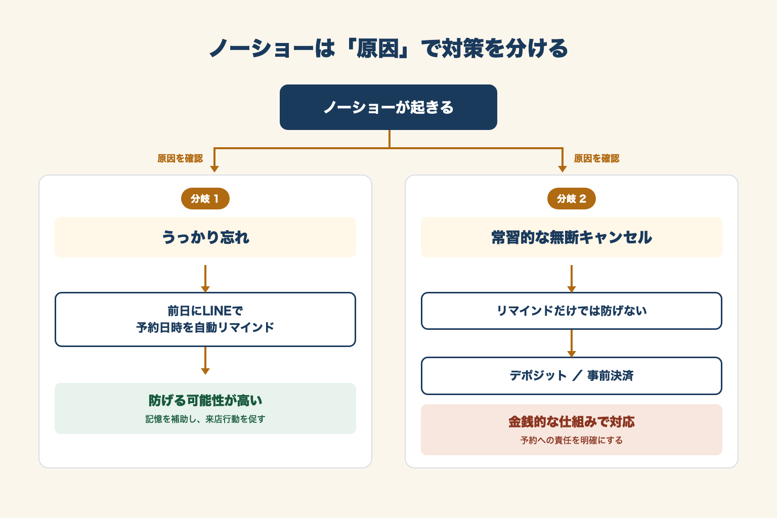ノーショーの原因別に対策を分けるフロー図
