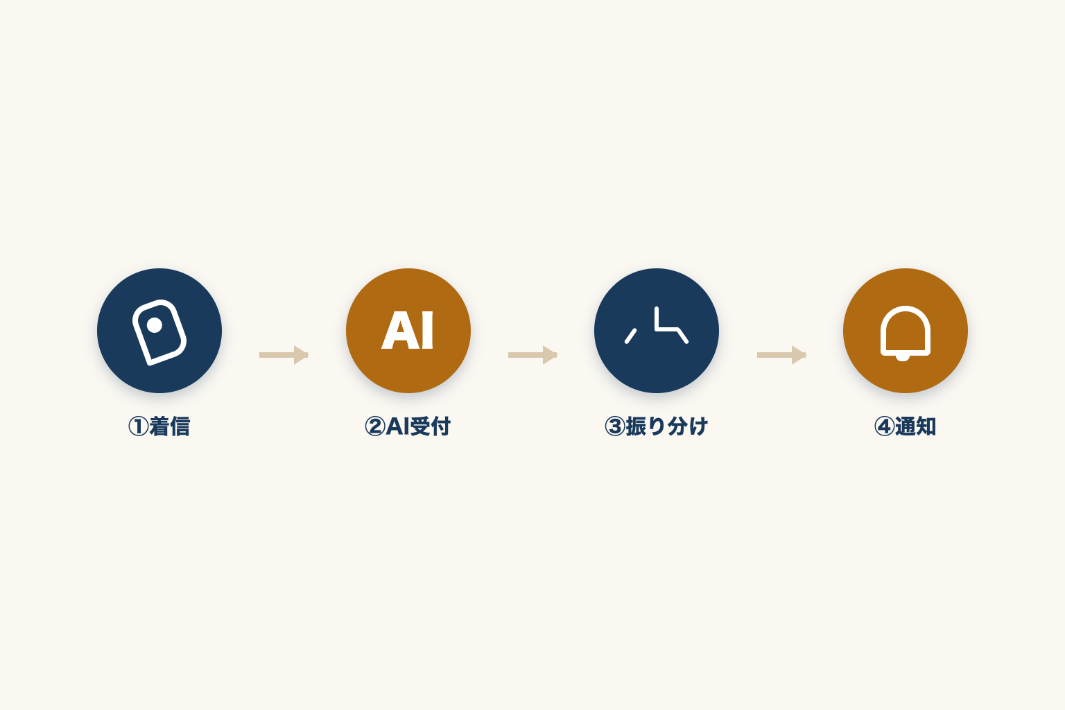 電話の着信からAIが用件を聞き取り、振り分けて担当者へ通知するまでの4ステップ