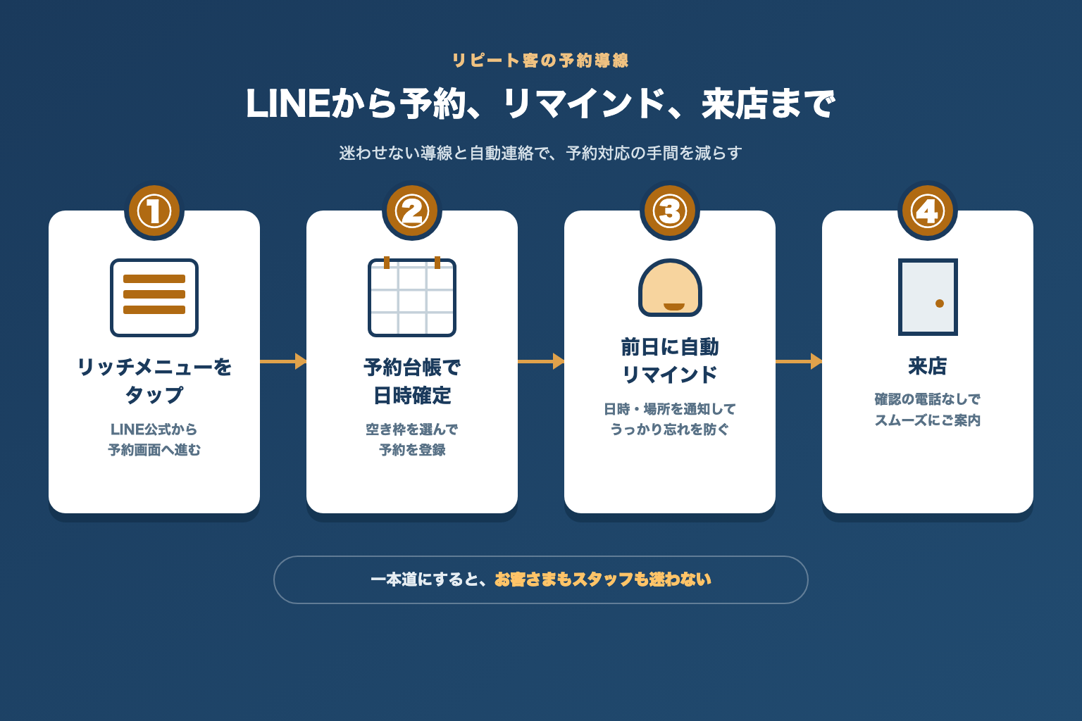 LINE公式のリッチメニューから予約台帳、前日リマインド、来店までの4ステップフロー図