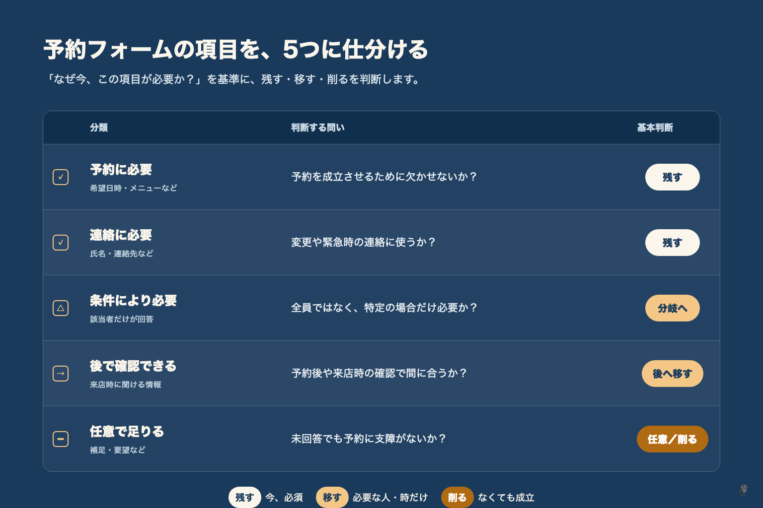予約フォームの項目を5つに仕分けるチェックリスト図