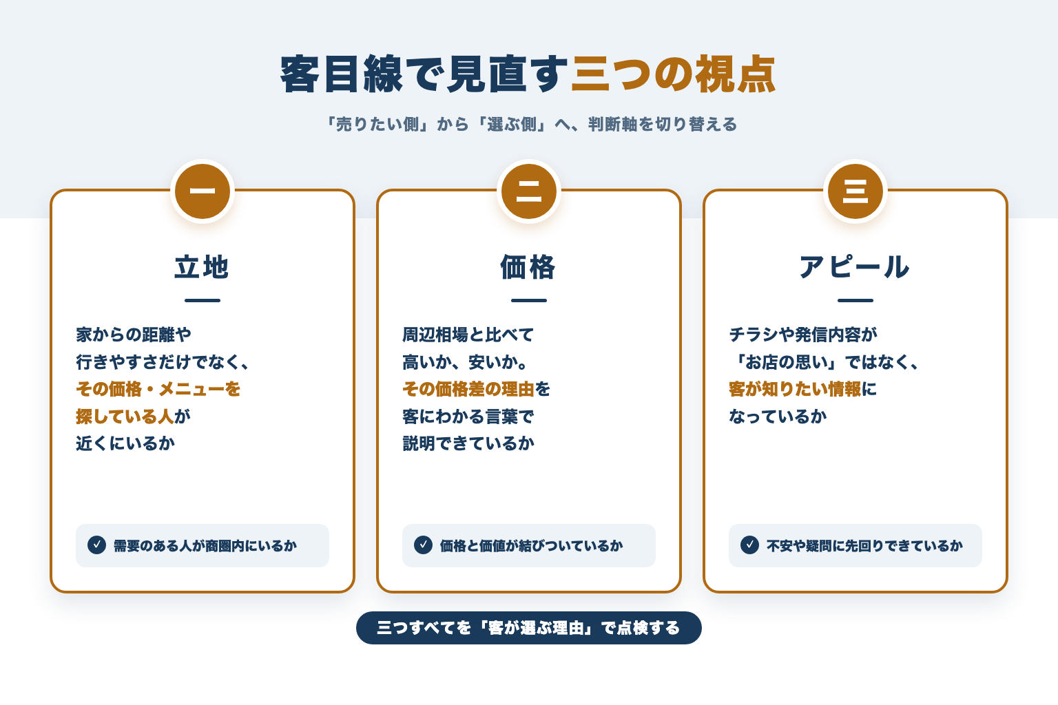 立地・価格・アピールを客目線で見直す3つの視点の図解
