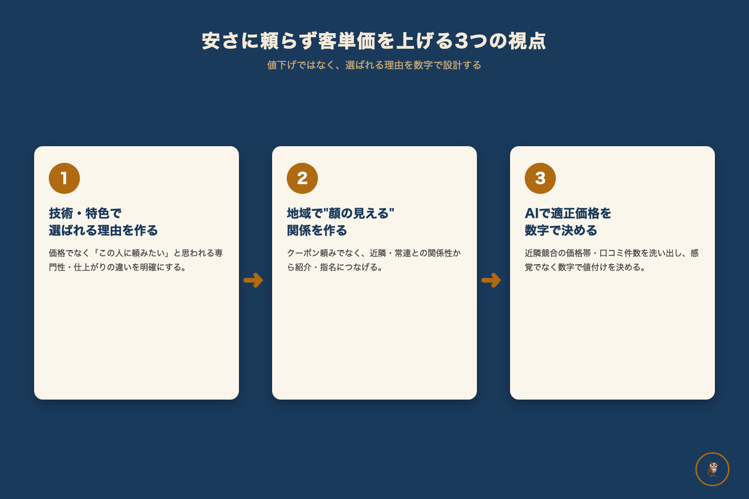 技術での差別化・地域での関係構築・AIでの適正価格決定という3ステップの図解