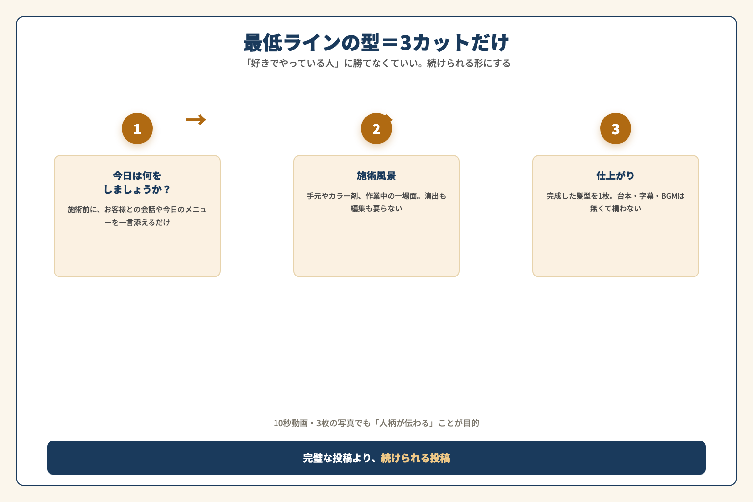 来店時・施術中・仕上がりの3カット投稿フロー図解