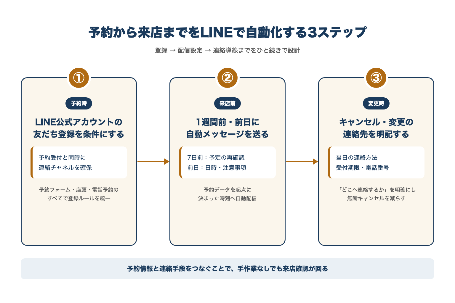 予約から来店までをLINEで自動化する3ステップ