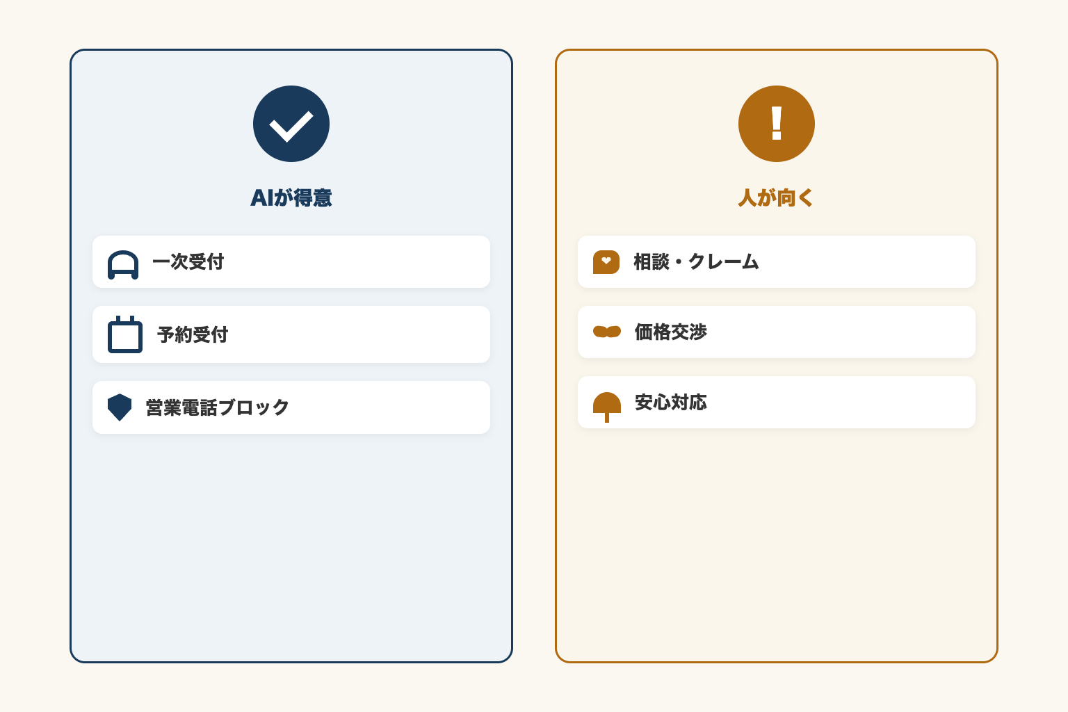 AIが得意な一次受付・予約受付・営業電話ブロックと、人が向く相談クレーム・価格交渉・安心対応の対比