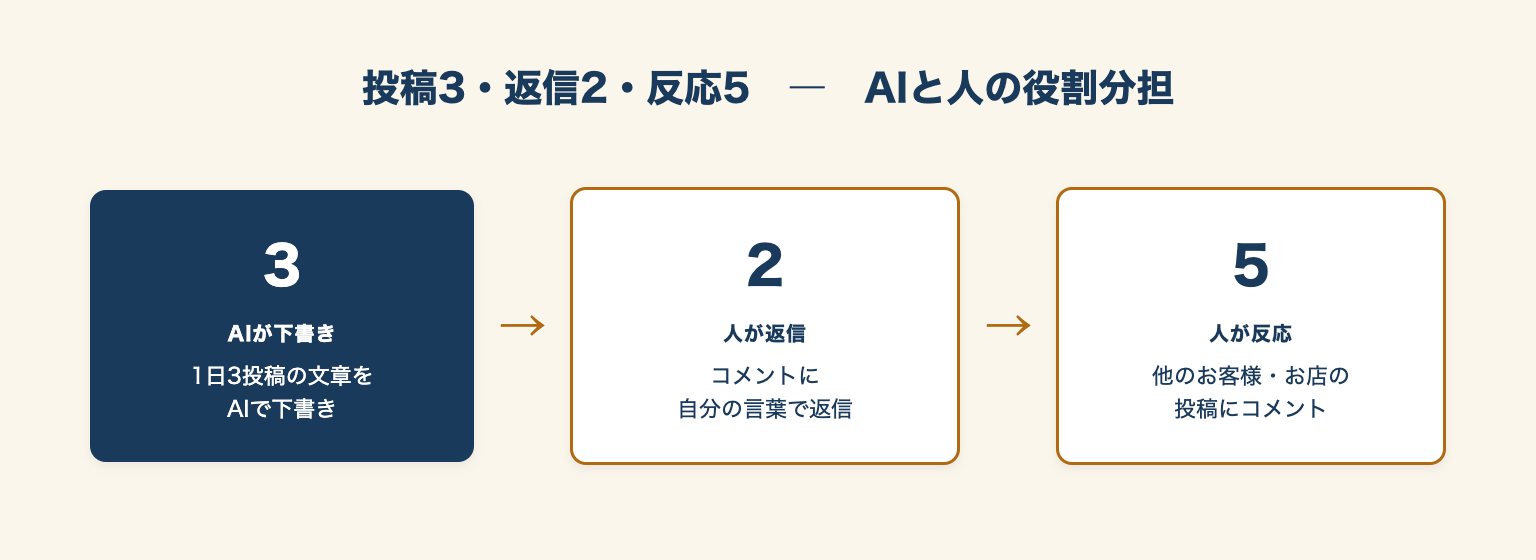 AIが1日3投稿を下書きし人が返信と反応を行う役割分担のフロー図