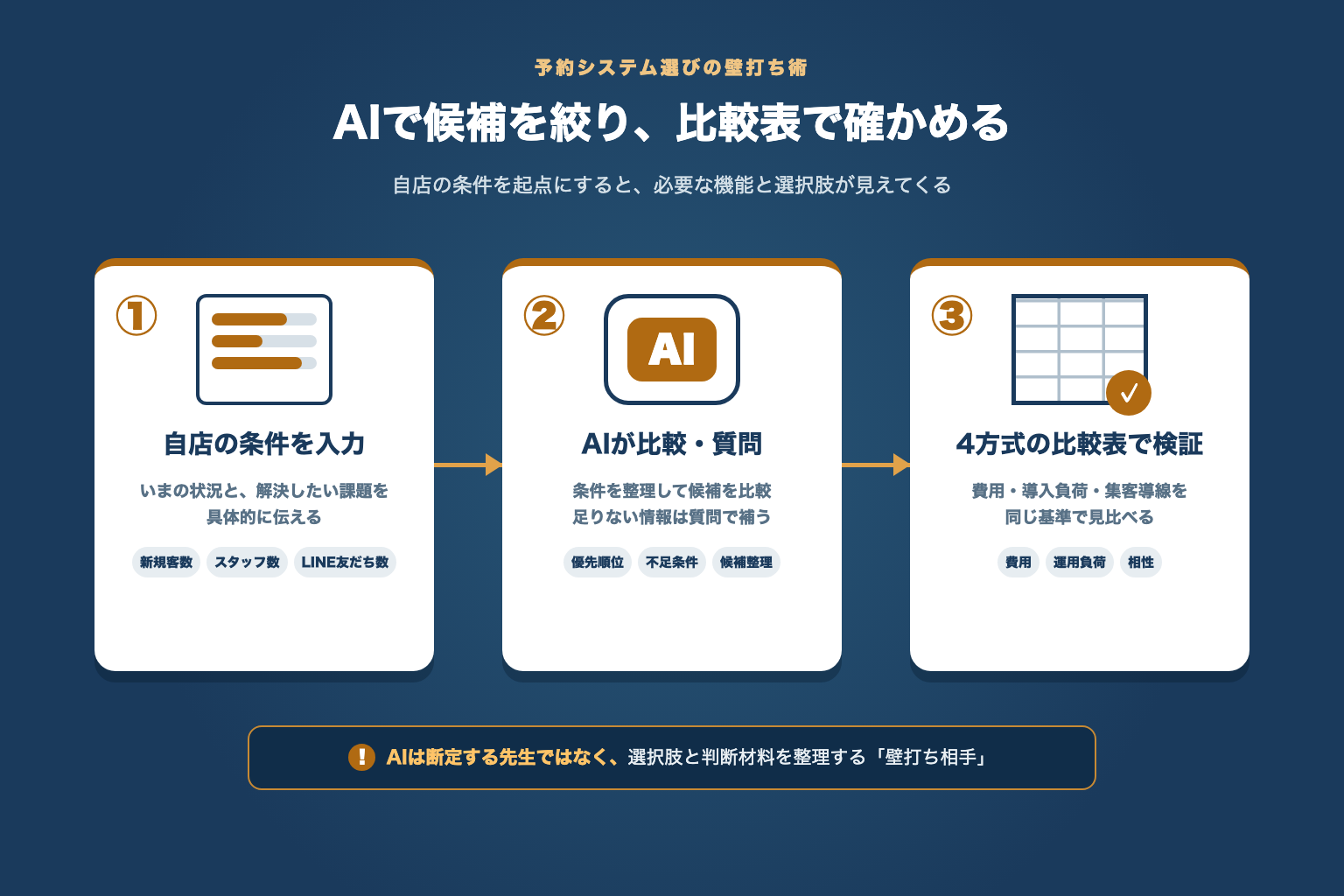 自店の条件を入力しAIが比較・質問し4方式の比較表で検証する3ステップ図