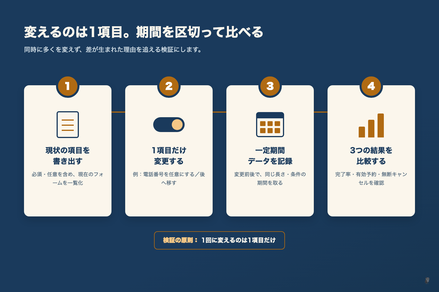 1項目だけ変更して期間を区切って比較する4ステップ図