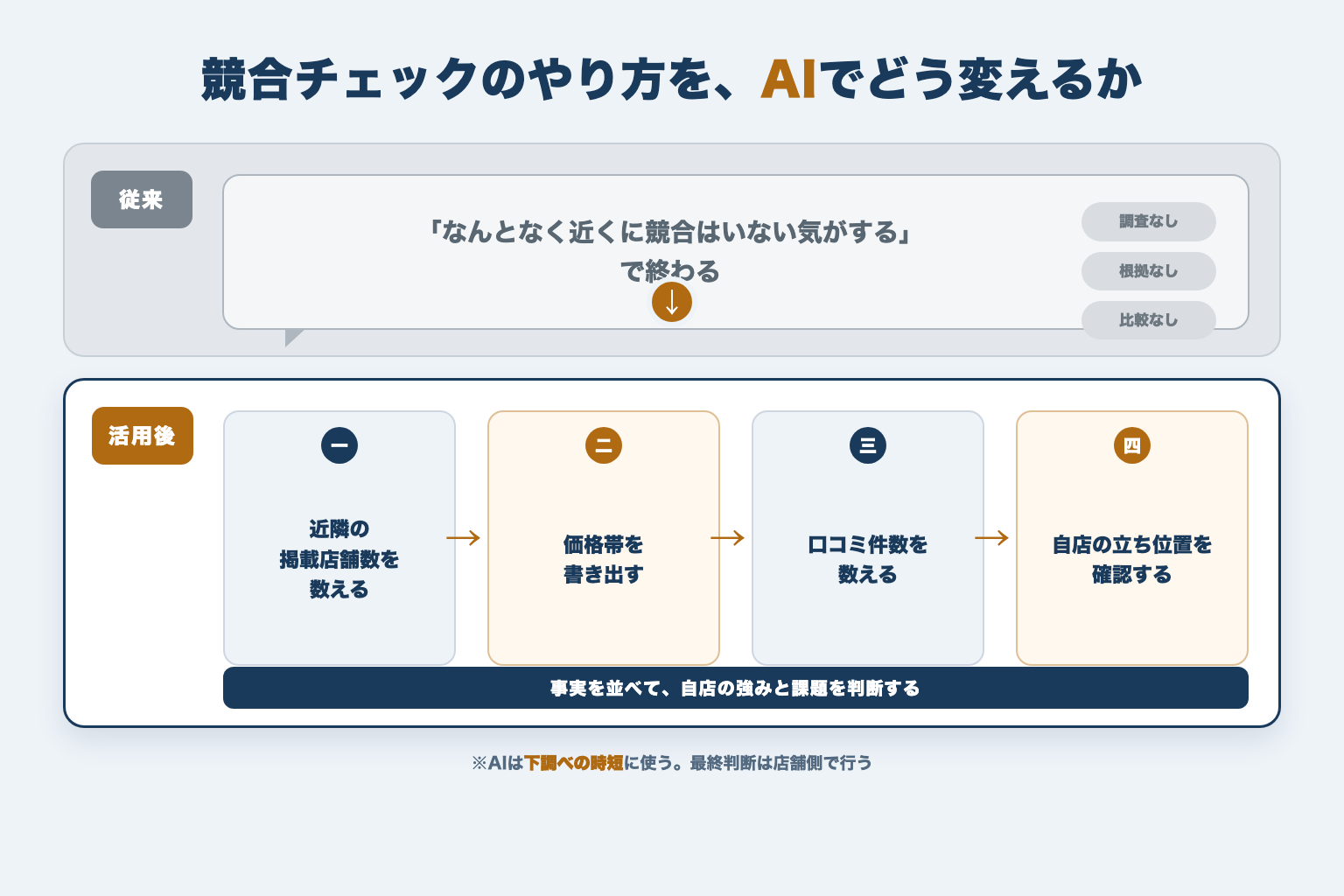 競合チェックをAIで整理するBefore/Afterの図解
