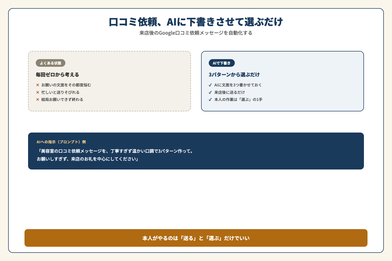 AIで口コミ依頼メッセージを下書きするBefore After図解