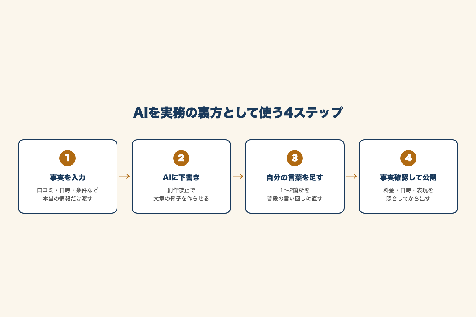AIを実務の裏方として使う4ステップのフロー図解