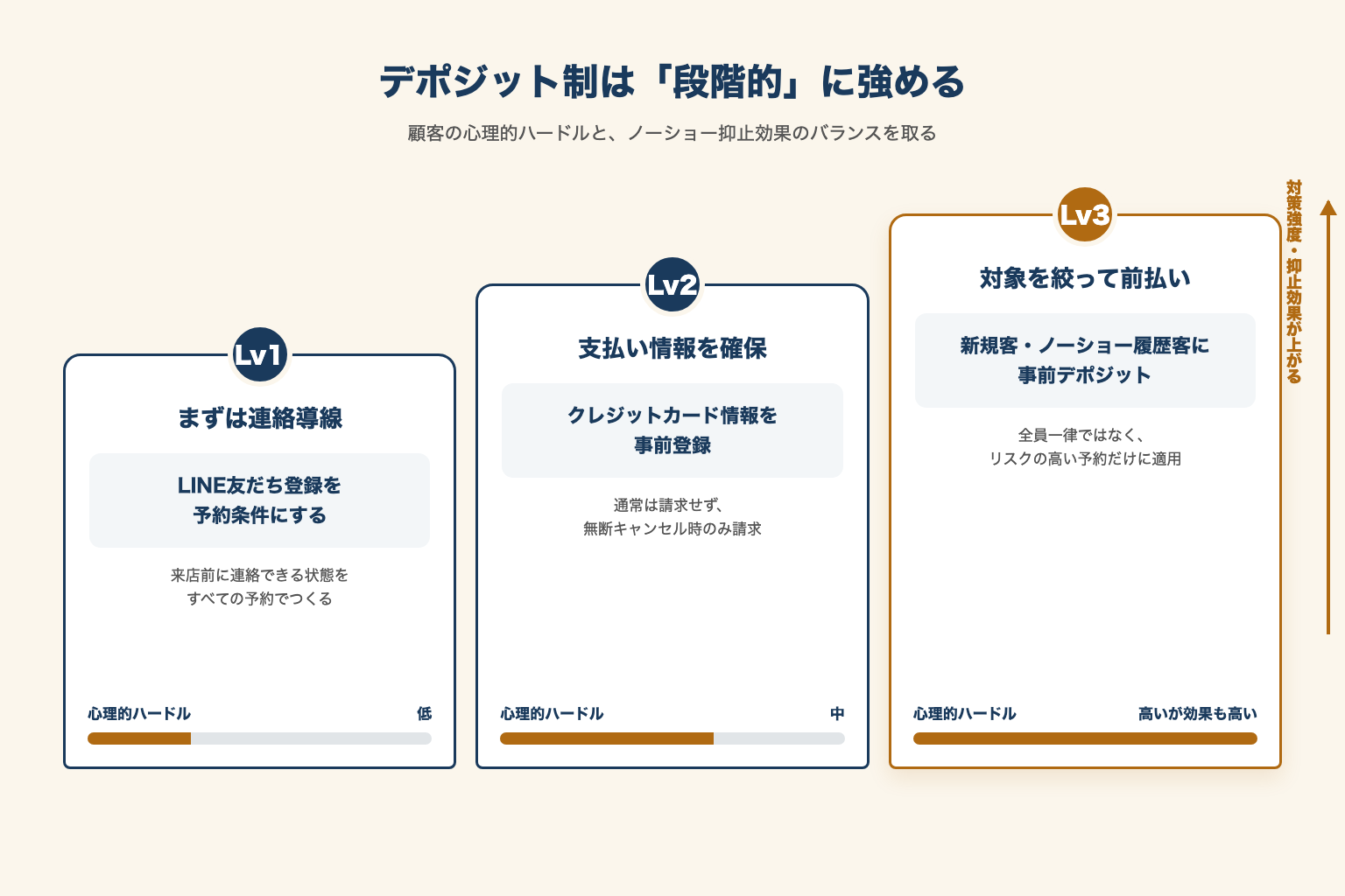デポジット制を段階的に強める設計図