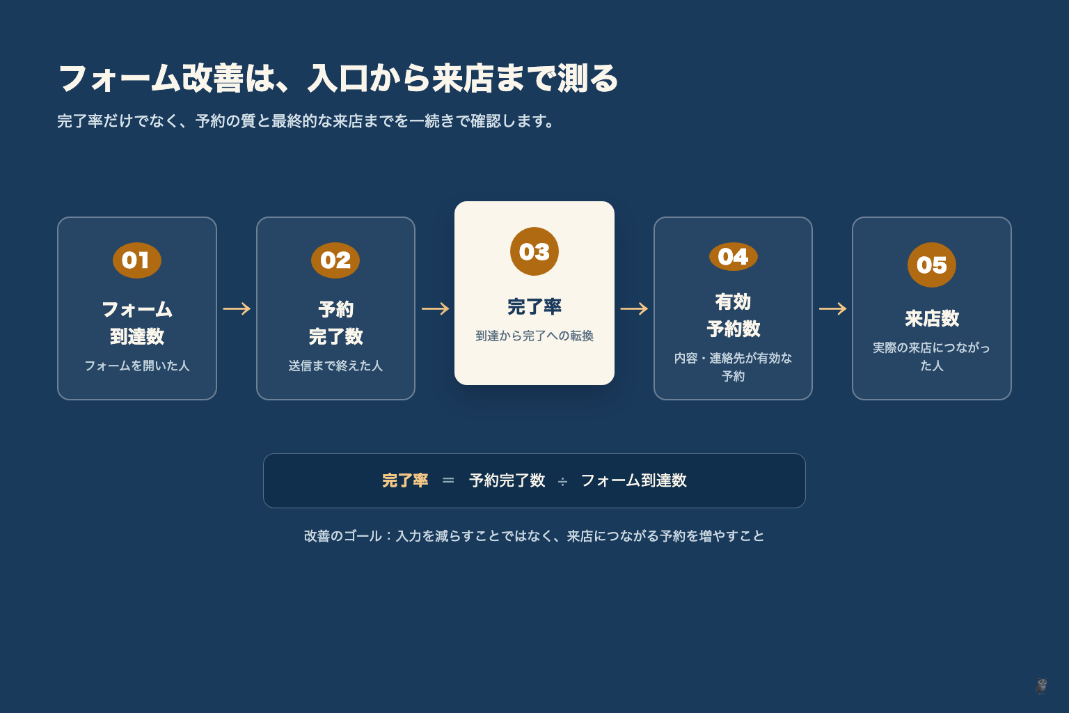 フォーム到達から来店までの指標の並びを示す図