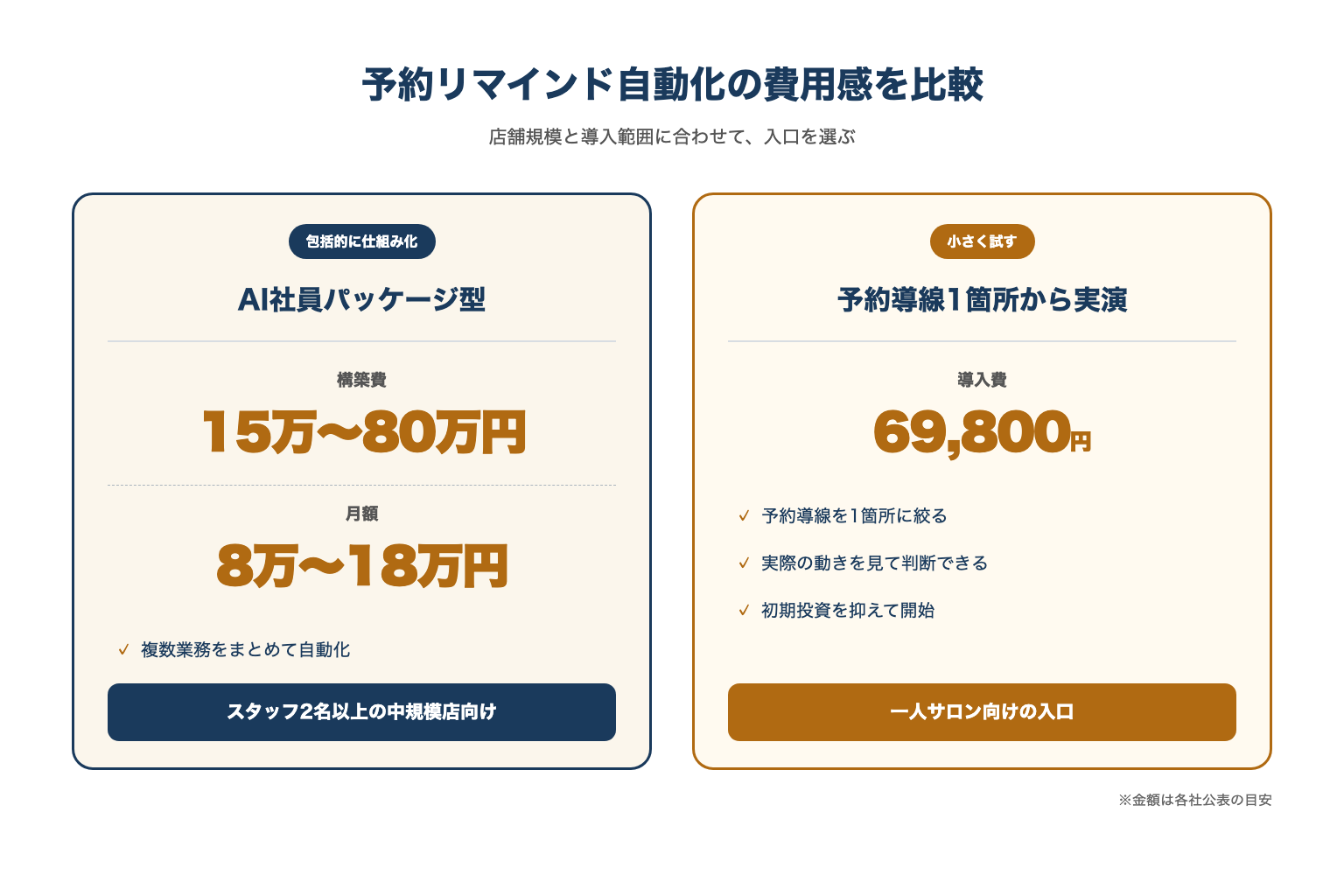 予約リマインド自動化の費用感比較図