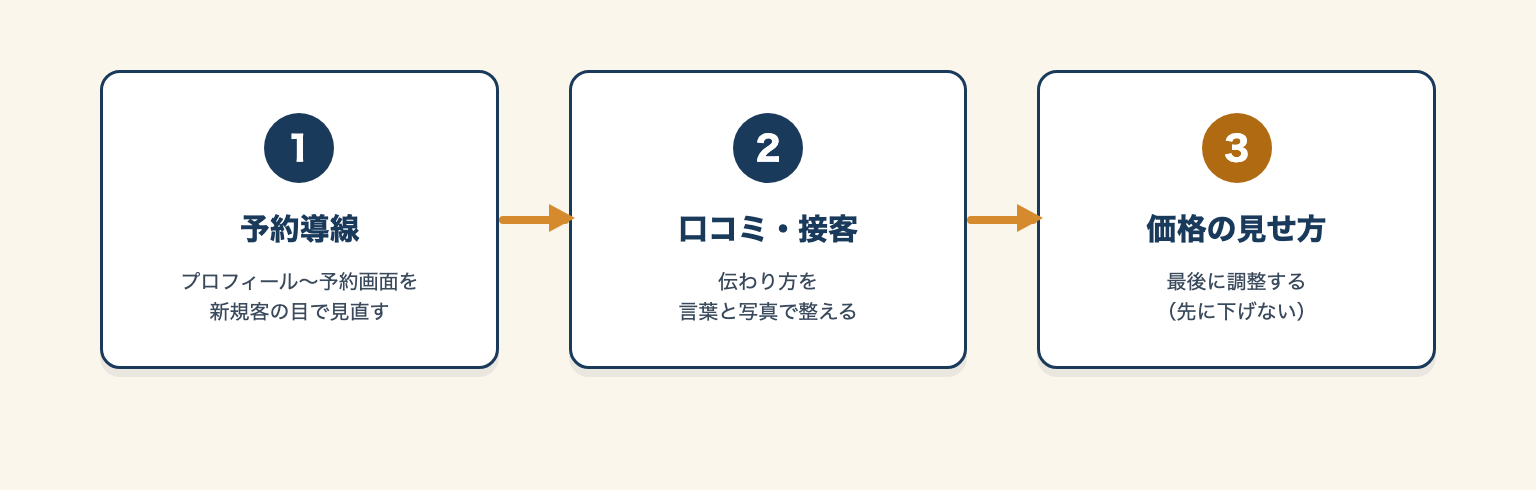 予約導線→口コミ接客→価格の見せ方の順で見直す3ステップ図