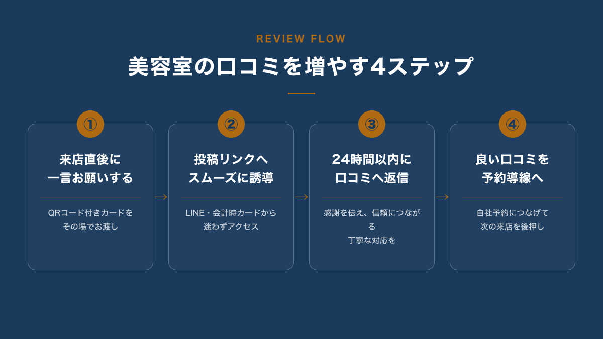 美容室の口コミを増やす4ステップのフロー図
