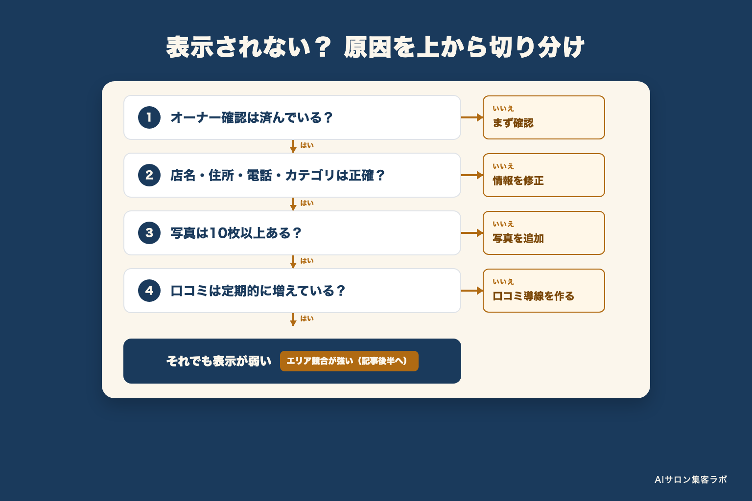 表示されない原因を上から切り分けるフロー図
