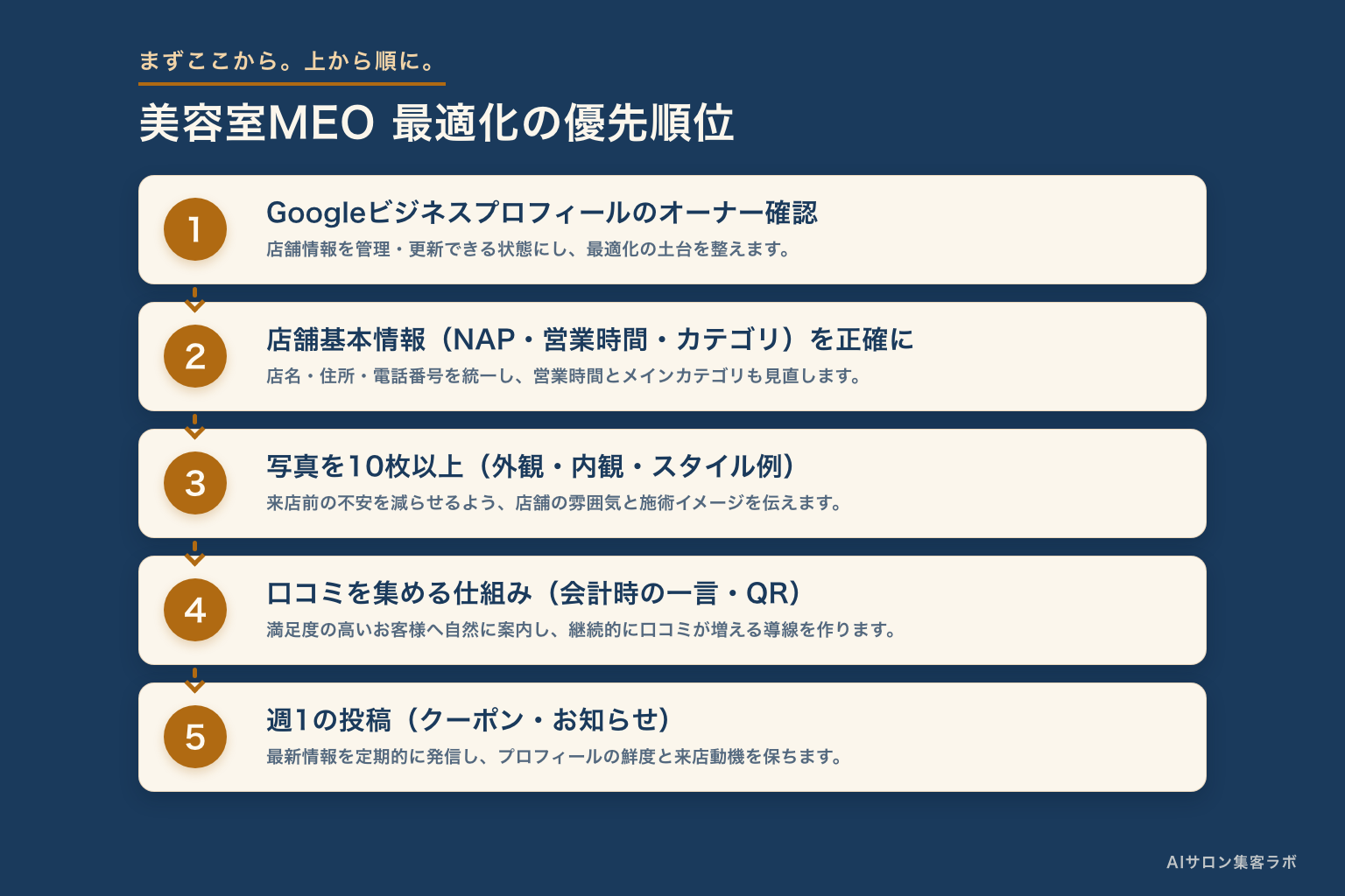 美容室MEO最適化の優先順位ステップ