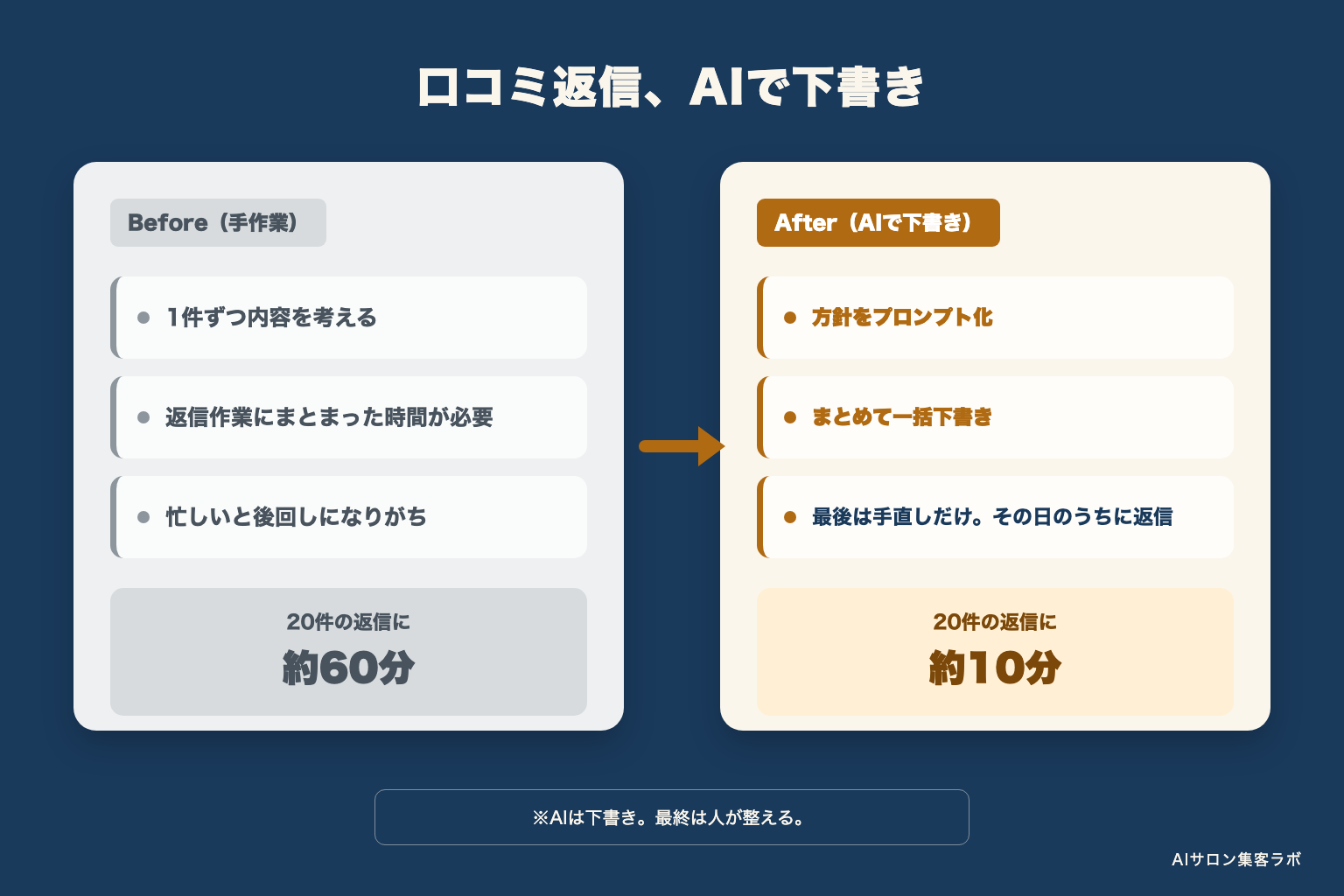 口コミ返信をAIで下書きする前後比較