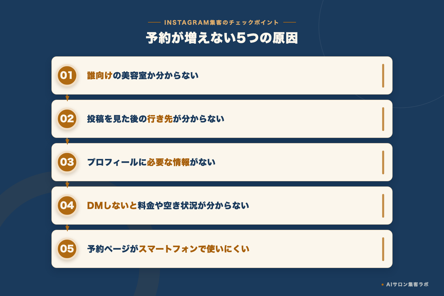 Instagram予約が増えない5つの原因リスト図