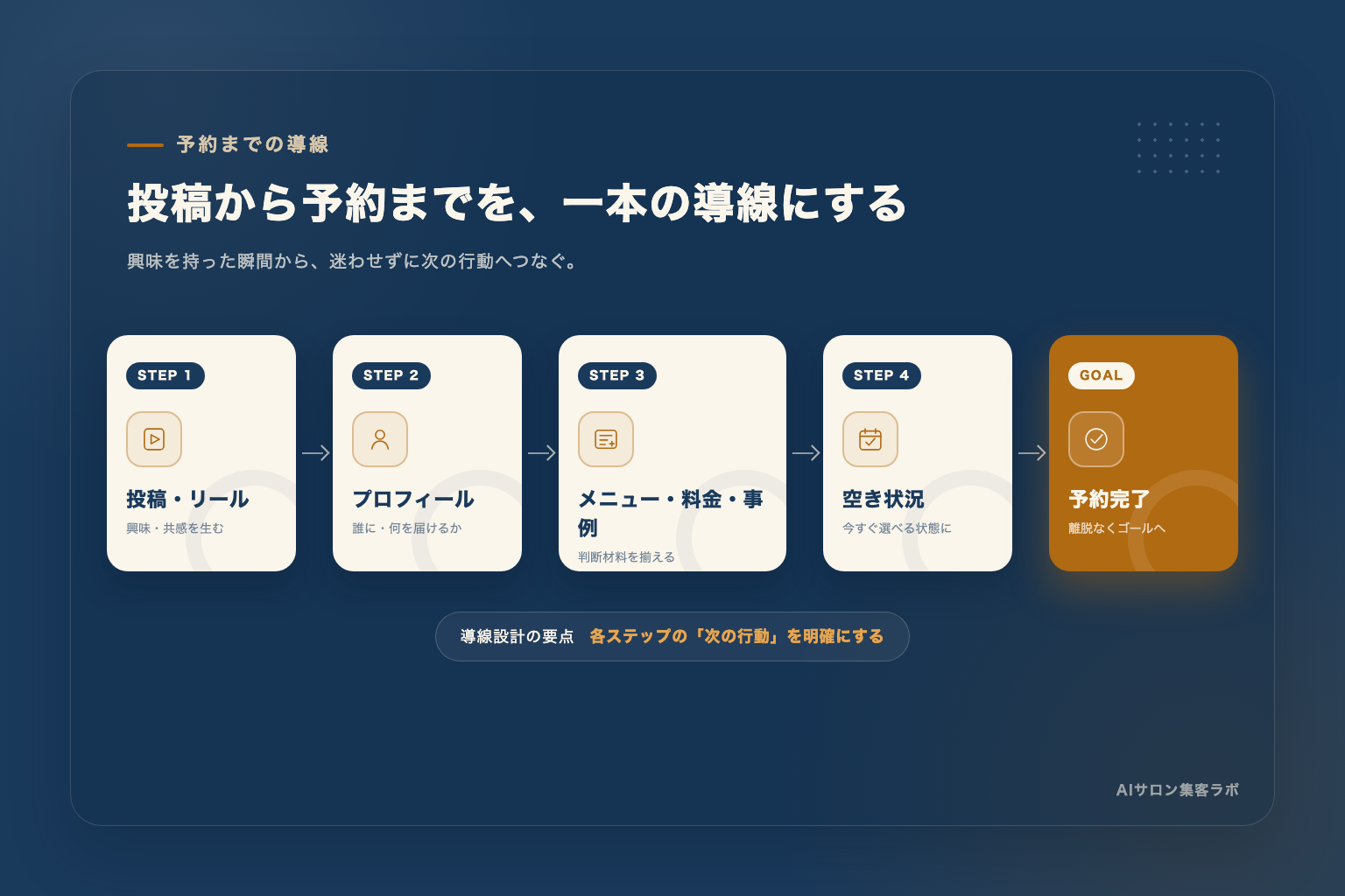 投稿から予約完了までの5ステップ導線図