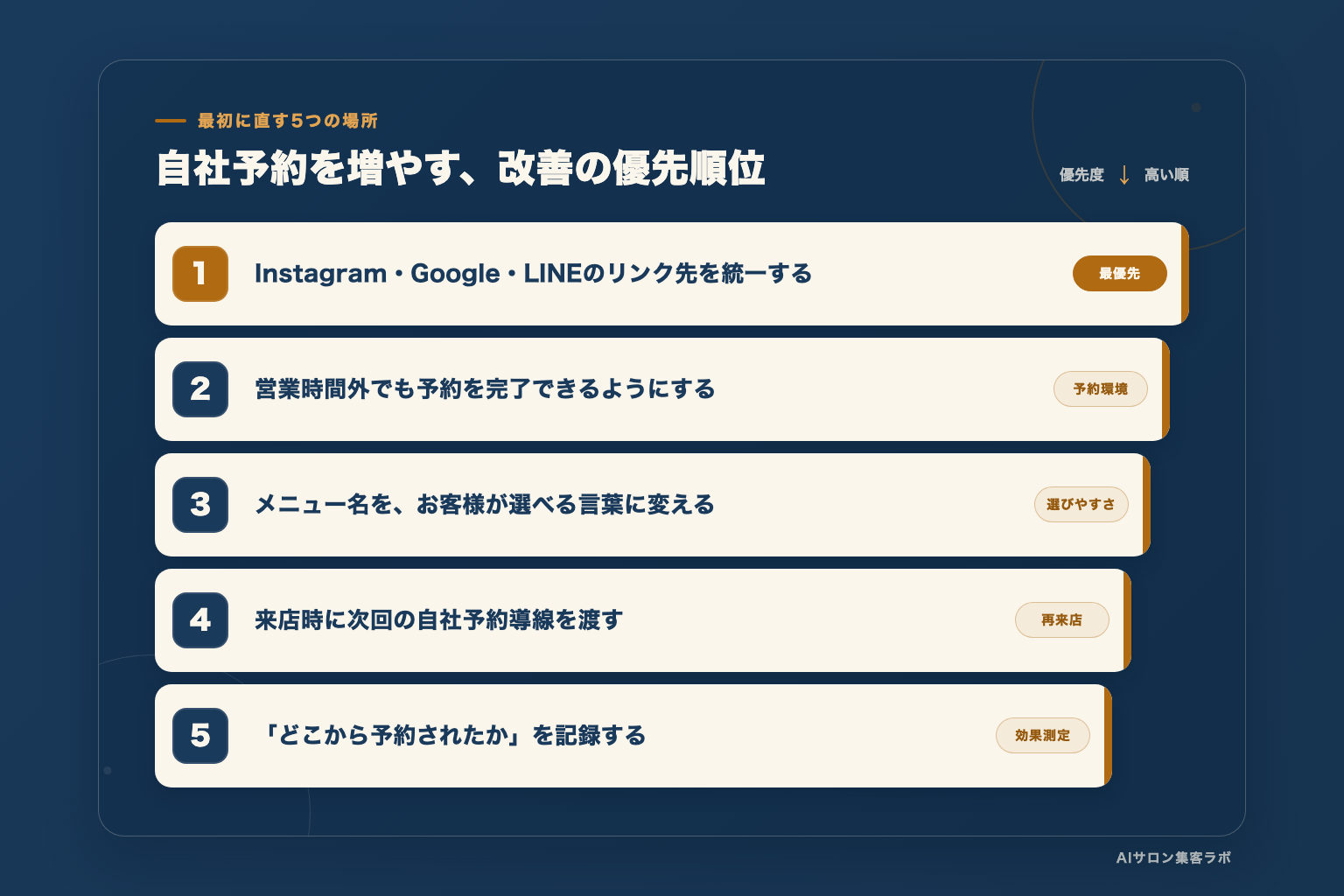 自社予約を増やすために最初に直す5つの場所の優先順位図