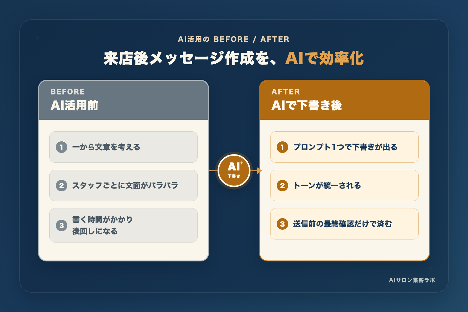 来店後メッセージ作成のAI活用Before After比較図