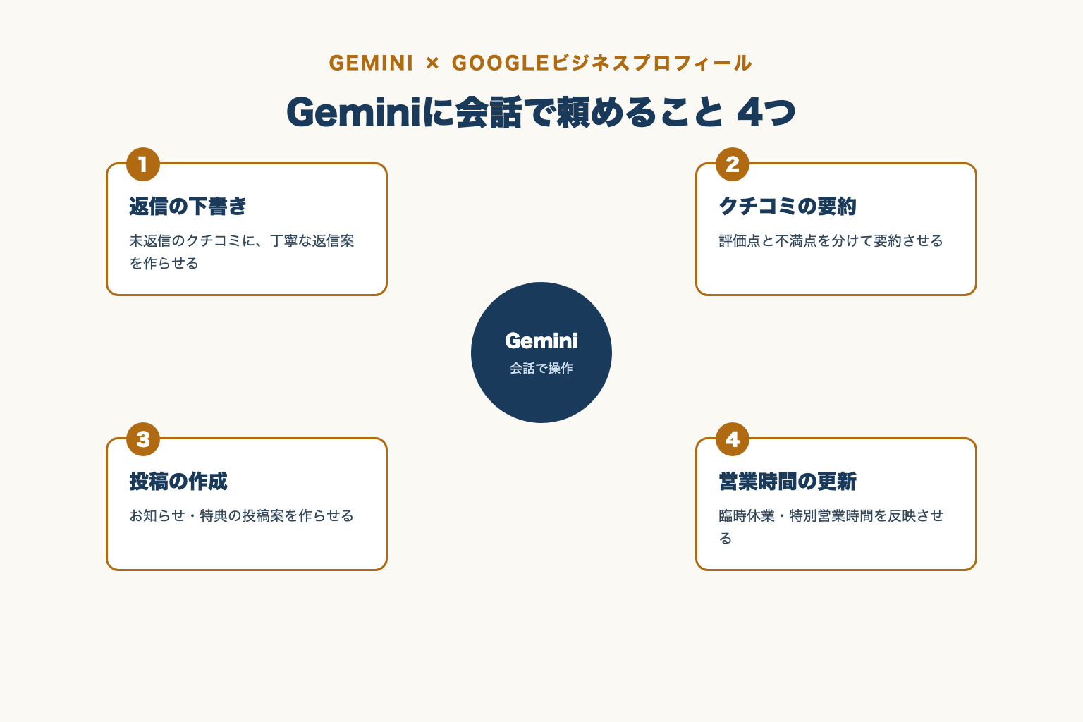 GeminiでGoogleビジネスプロフィールを会話形式で管理できる4つの機能の図解