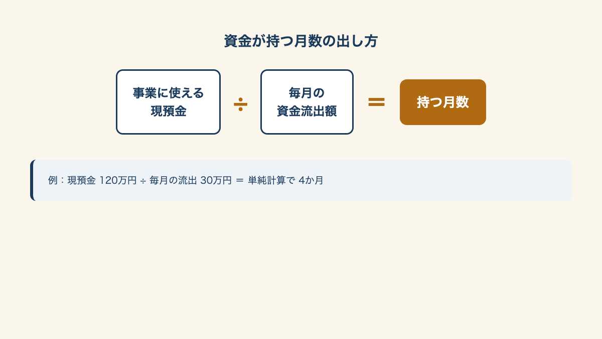 資金が持つ月数の計算式の図解