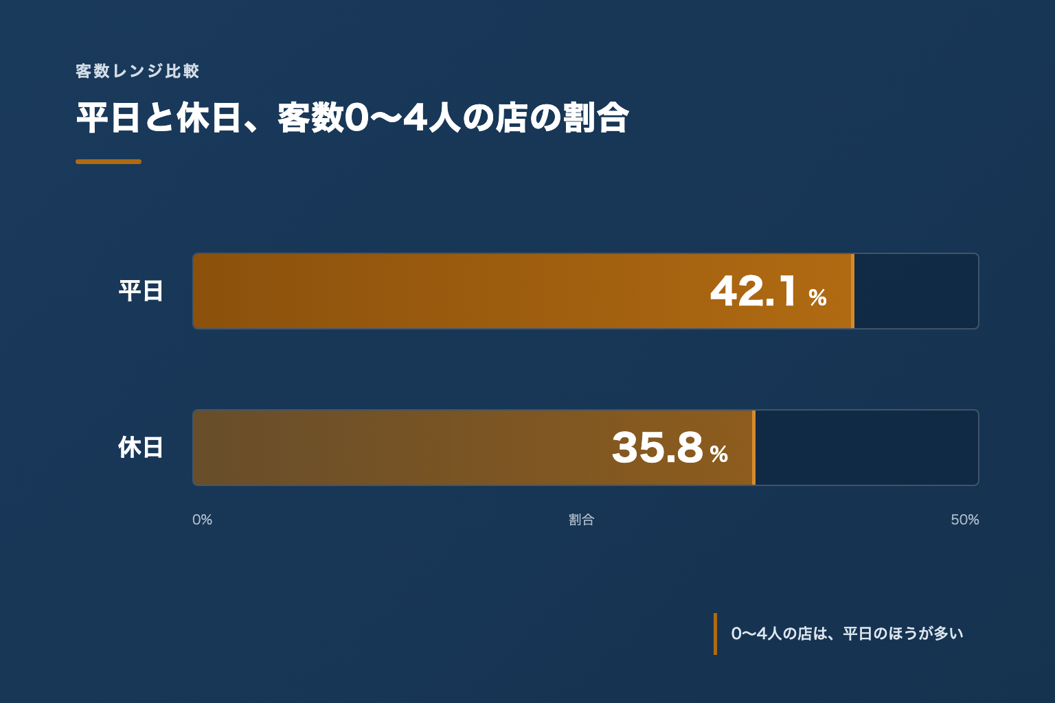平日と休日、客数0〜4人の店の割合の比較図解