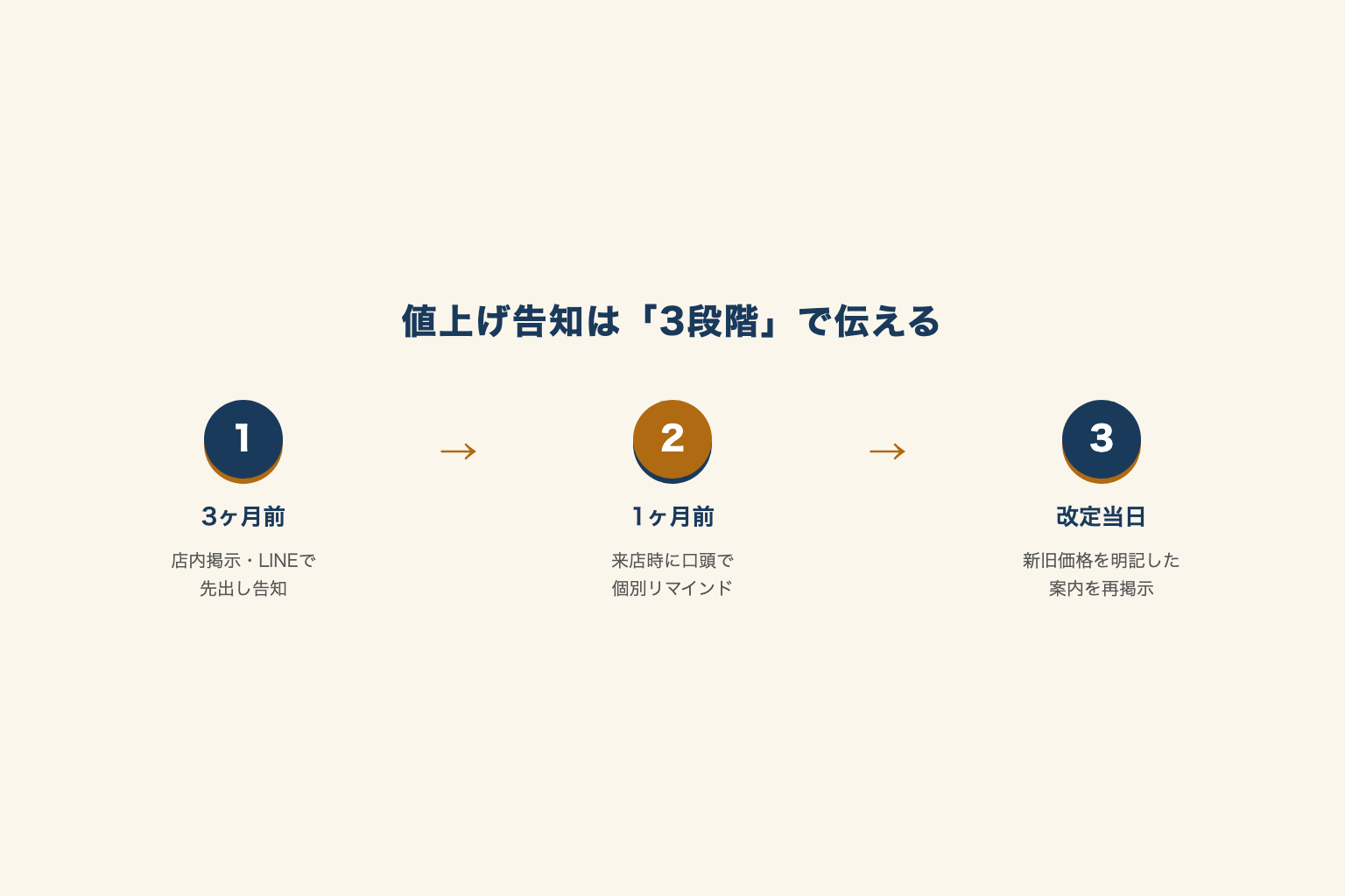 値上げ告知は3ヶ月前・1ヶ月前・当日の3段階で伝える図