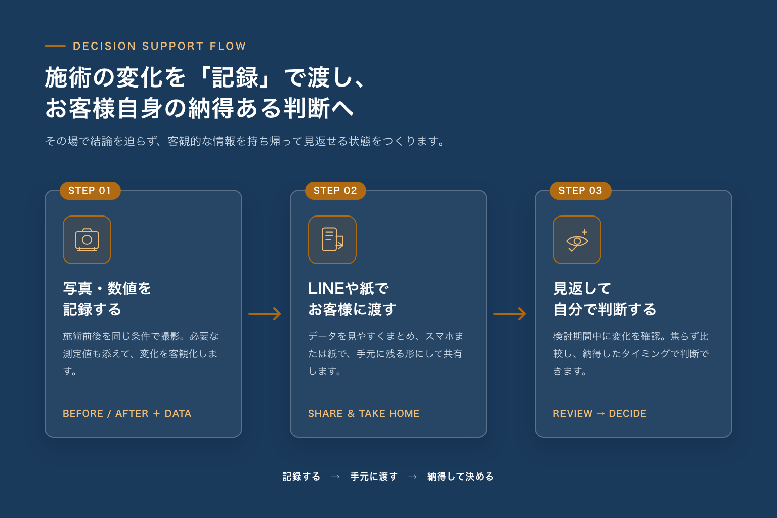 施術前後の記録を客に渡し検討期間中に判断してもらう3ステップの図解
