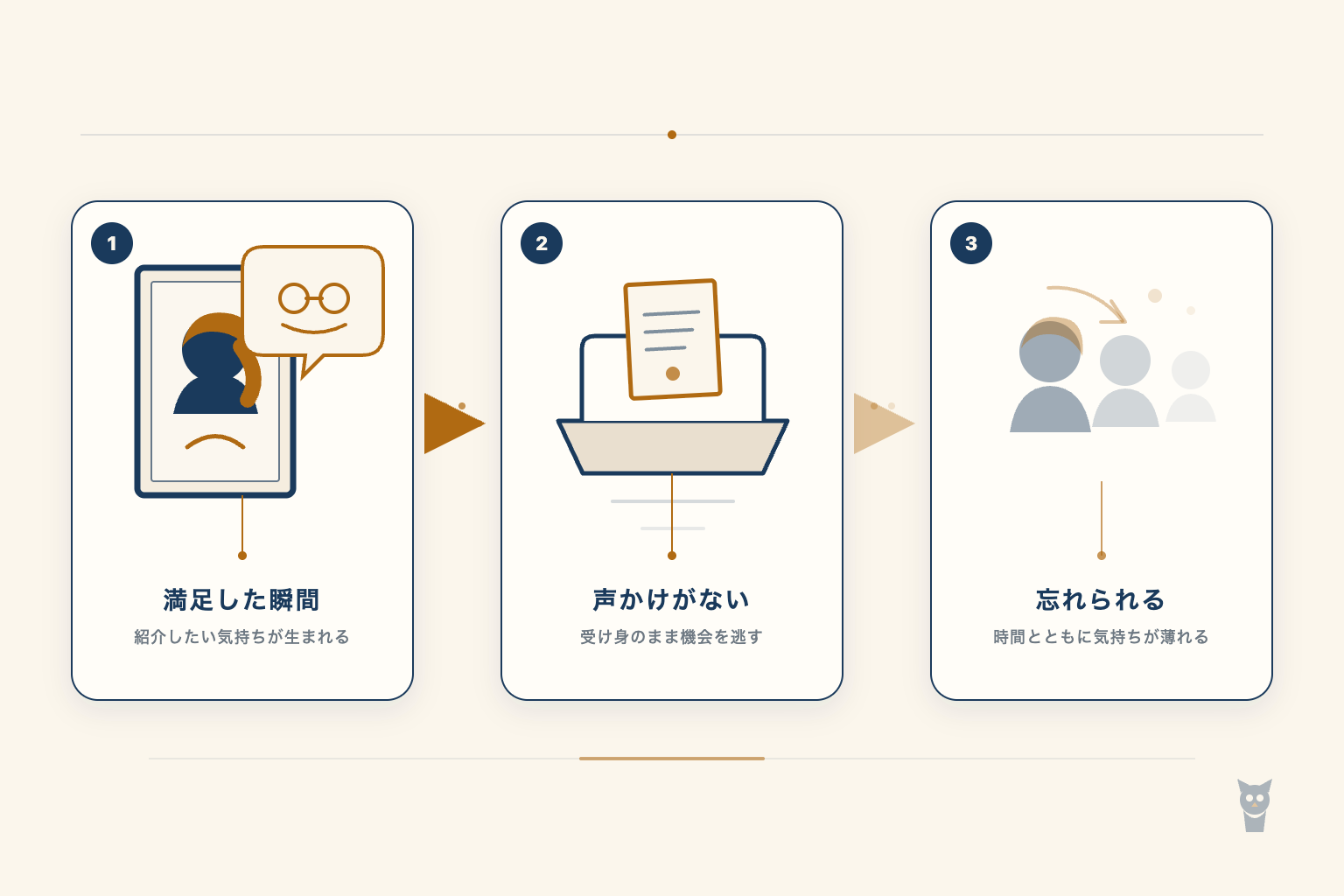 満足した瞬間から声かけがないまま忘れられていく3ステップの図解