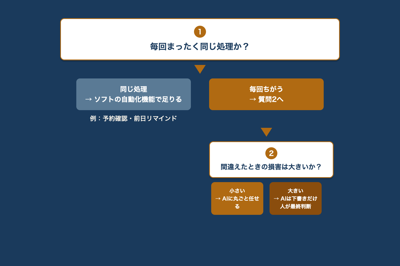 毎回同じ処理か、間違えたときの損害は大きいかを問う2段階の判定フローチャート