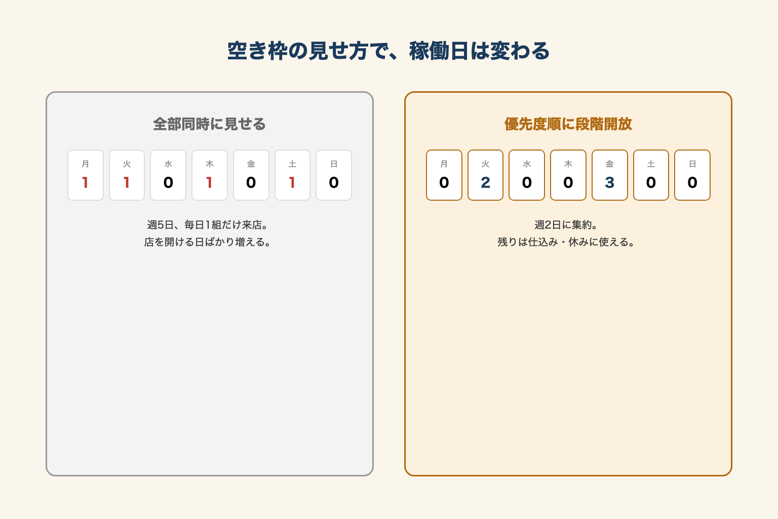 空き枠を全部同時に見せた場合と、優先度順に段階開放した場合の稼働日の比較図