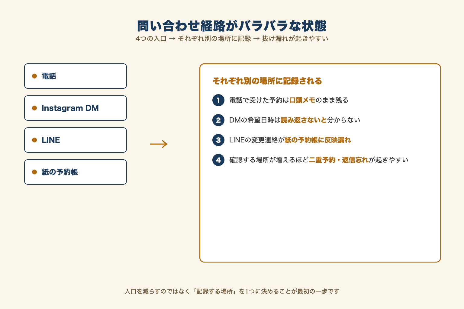 電話・DM・LINE・紙の予約帳という4つの入口がそれぞれ別の場所に記録され、抜け漏れが起きる状態を示す図解