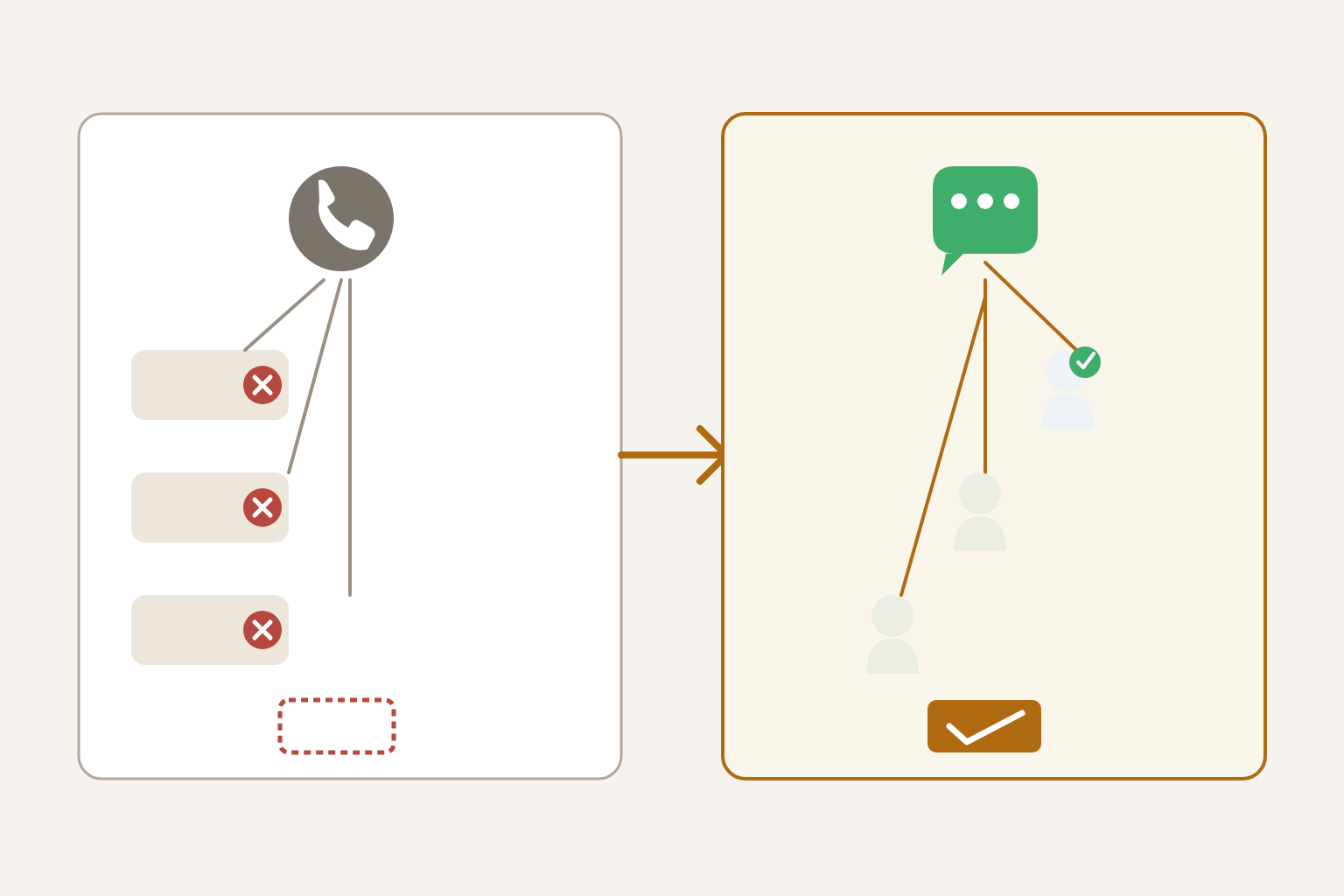 電話をかけ回すBeforeのフローと、LINEで空き待ちリストへ一斉通知するAfterのフローを比較した図解
