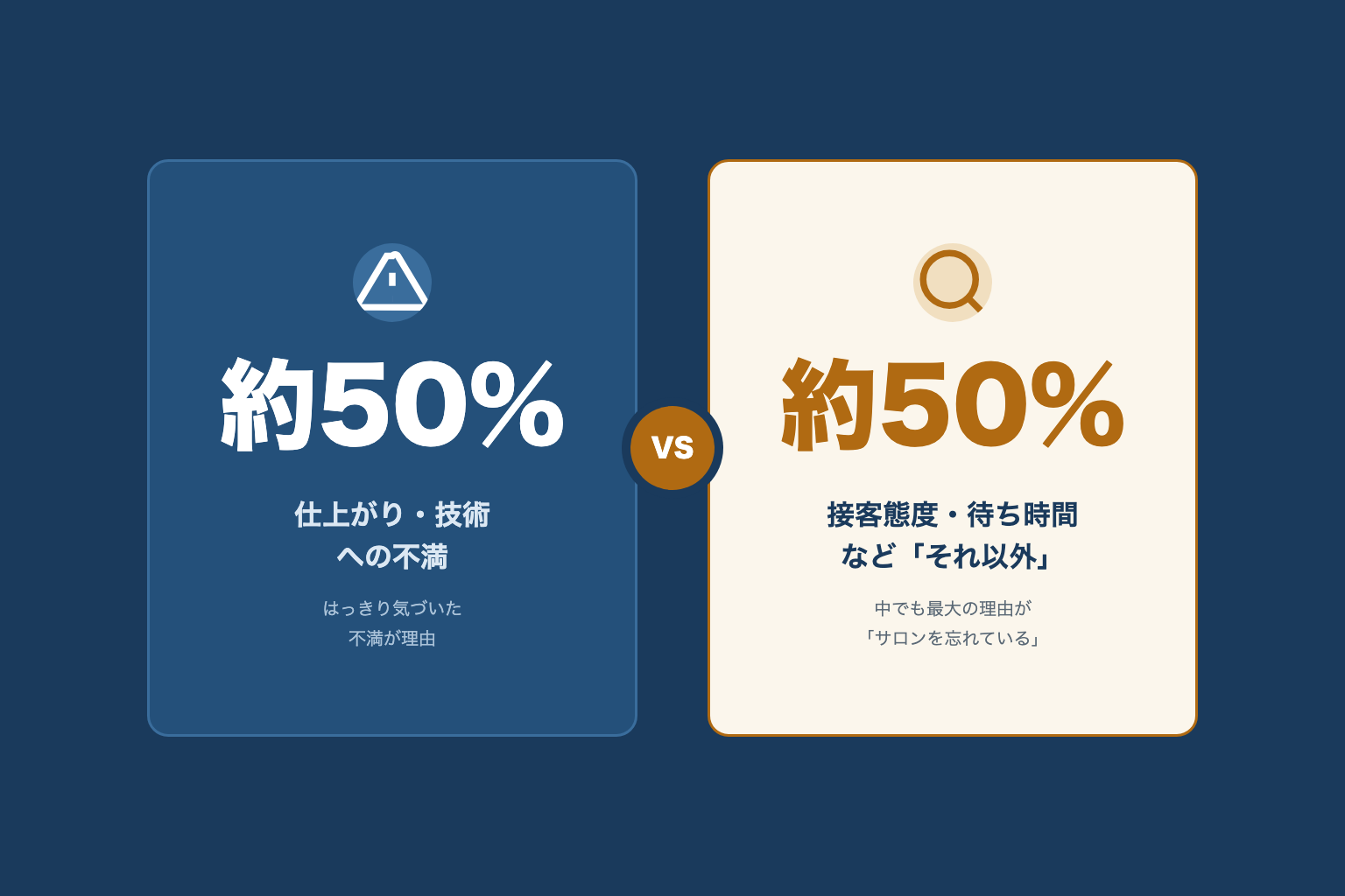 美容室の失客理由を、仕上がり・技術への不満 約50% と、接客態度・待ち時間など「それ以外」約50%（中でも最大が「サロンを忘れている」）に分けた比較図