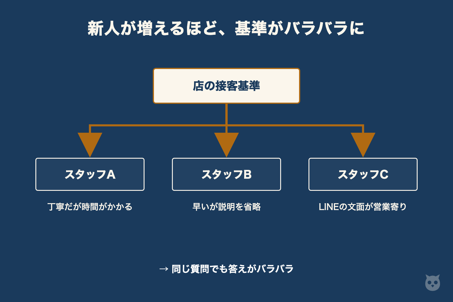 新人が増えるほど、店の接客基準がスタッフA・B・Cごとにバラバラに伝わっていく構造図