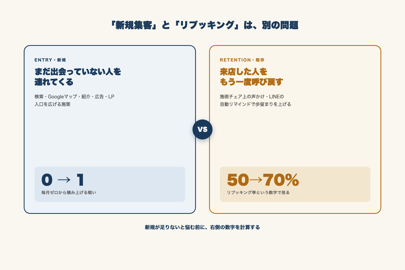 新規集客とリブッキングは別の問題という対比図解