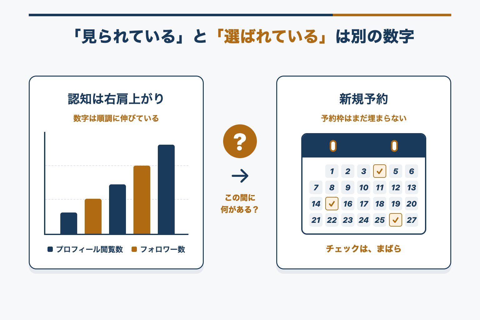 「見られている」と「選ばれている」は別の数字、プロフィール閲覧数とフォロワー数は右肩上がりなのに新規予約のチェックはまばらという図解