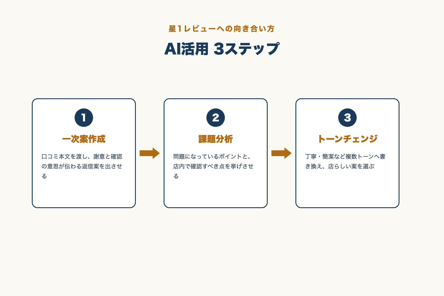 星1レビューへのAI活用3ステップの図解、一次案作成、課題分析、トーンチェンジ