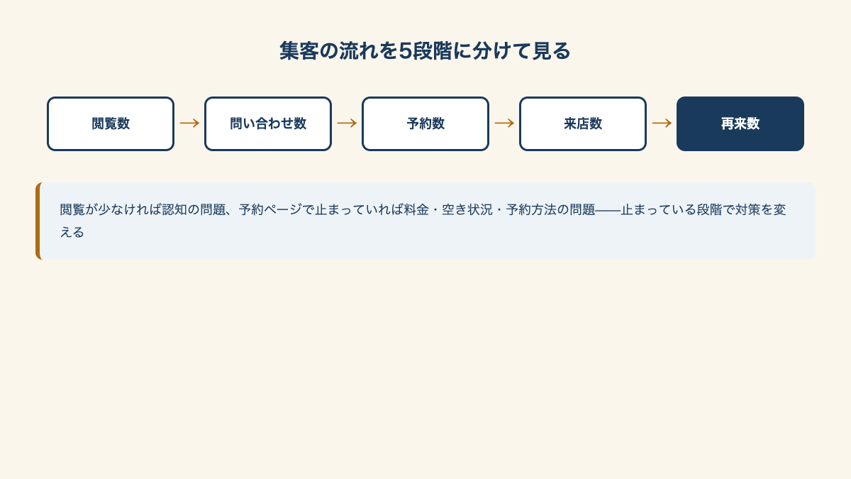 集客の流れを5段階に分けたフロー図
