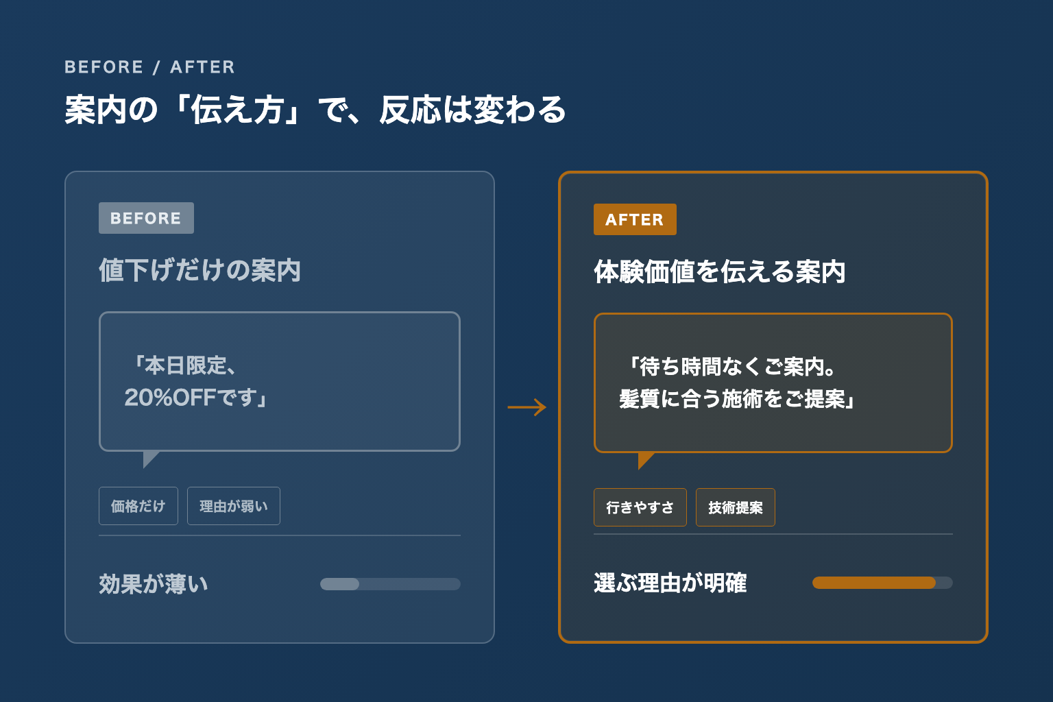 値下げ案内と体験価値を伝える案内の比較図解